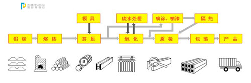 鋁型材工藝流程