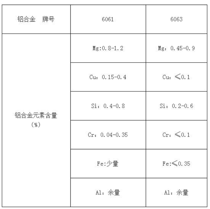 鋁合金6061和6063區別相關