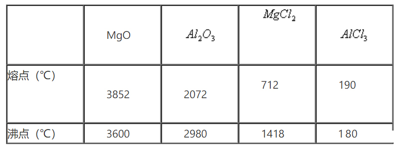 工業上常用電解熔融MgCl2的方法制金屬鎂，電解Al2O3的方法制金屬鋁。